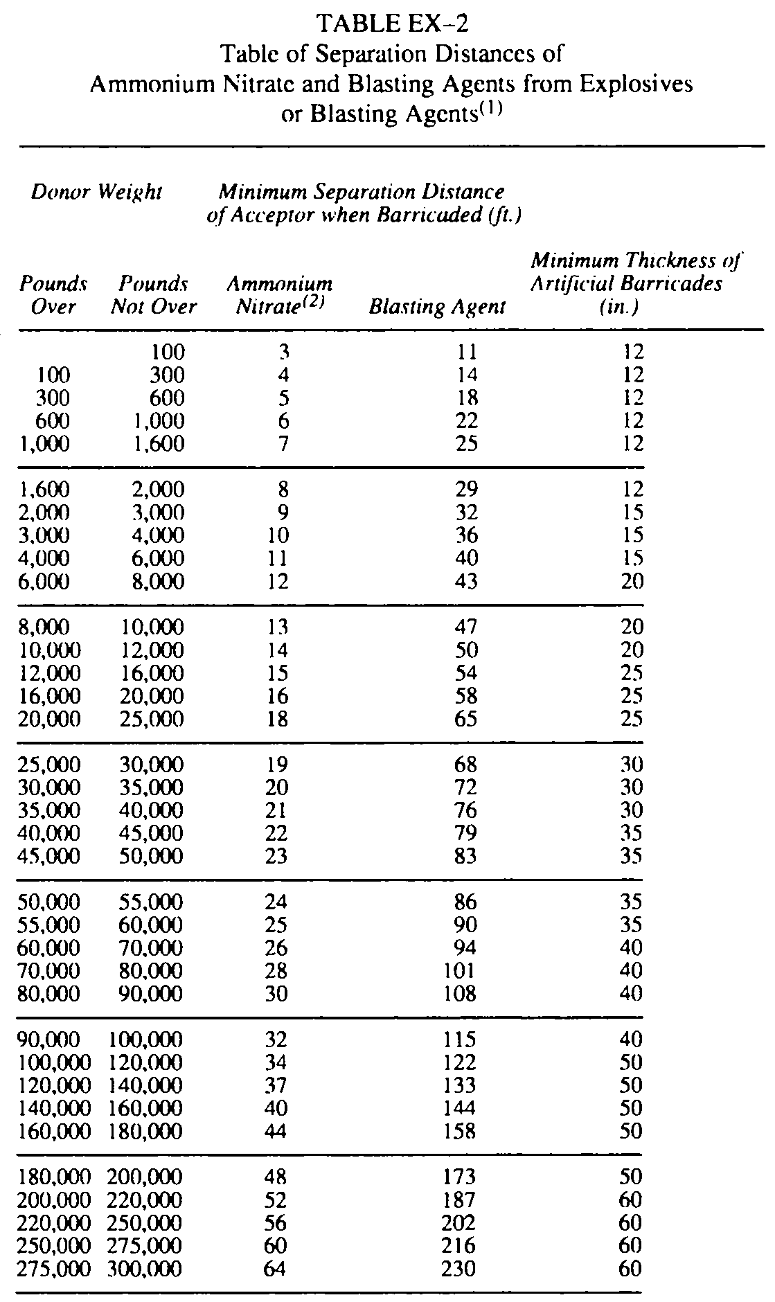 Image 2 within § 5252. Quantity and Distances Table for the Storage of Explosive Materials.